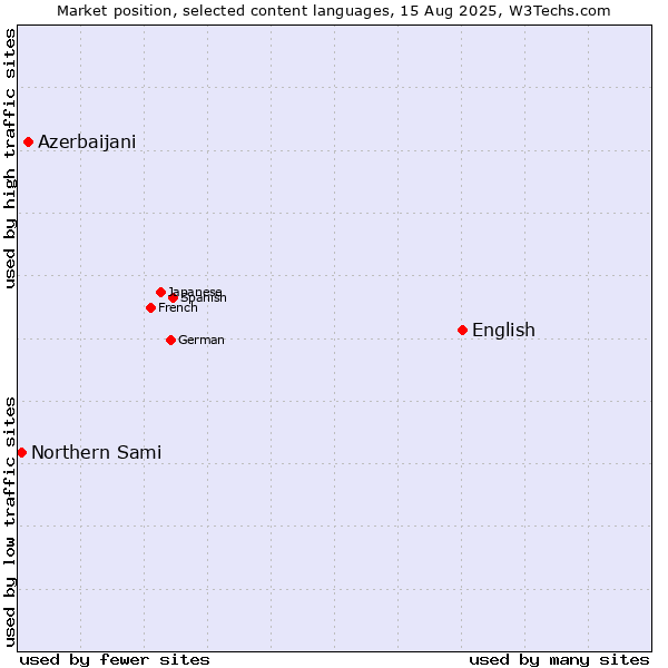 Market position of English vs. Azerbaijani vs. Northern Sami
