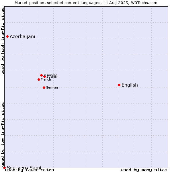 Market position of English vs. Azerbaijani vs. Southern Sami