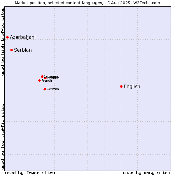 Market position of English vs. Serbian vs. Azerbaijani