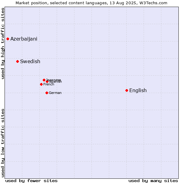 Market position of English vs. Swedish vs. Azerbaijani