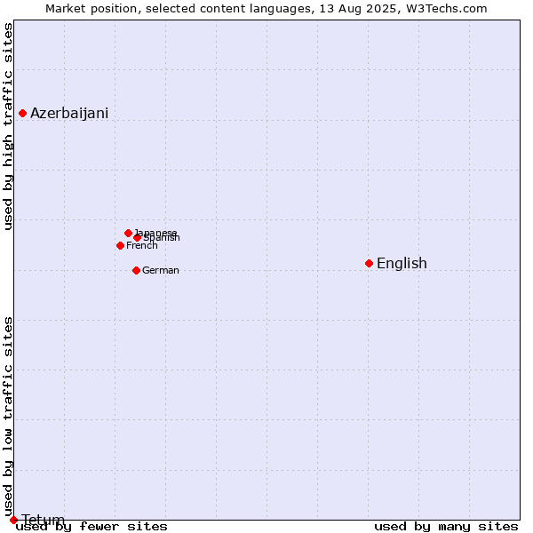 Market position of English vs. Azerbaijani vs. Tetum