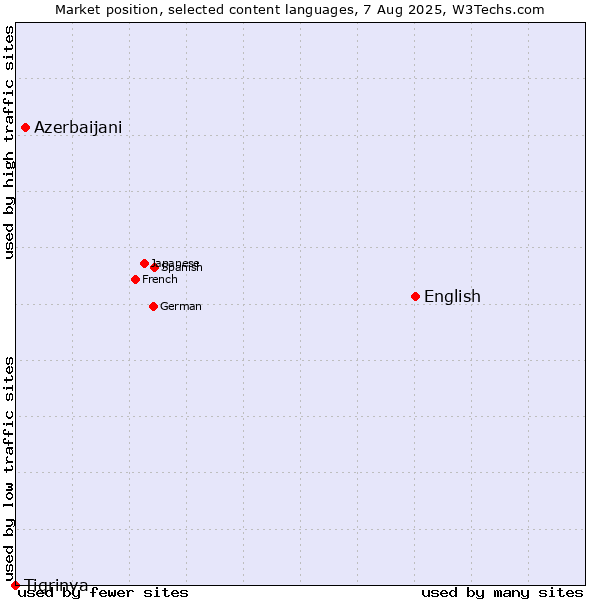 Market position of English vs. Azerbaijani vs. Tigrinya