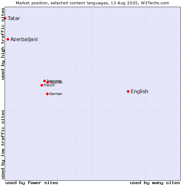 Market position of English vs. Azerbaijani vs. Tatar