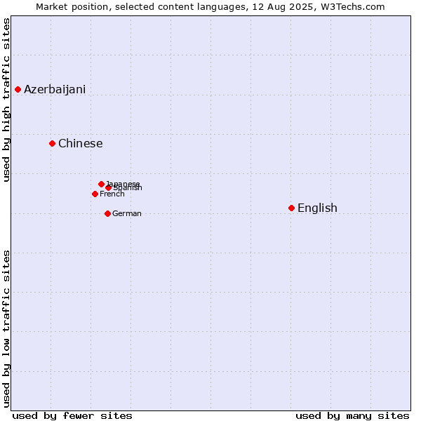 Market position of English vs. Chinese vs. Azerbaijani