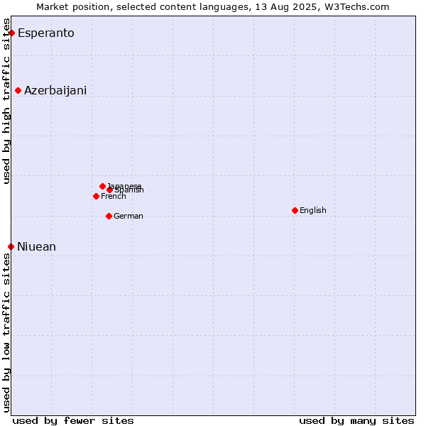 Market position of Azerbaijani vs. Esperanto vs. Niuean