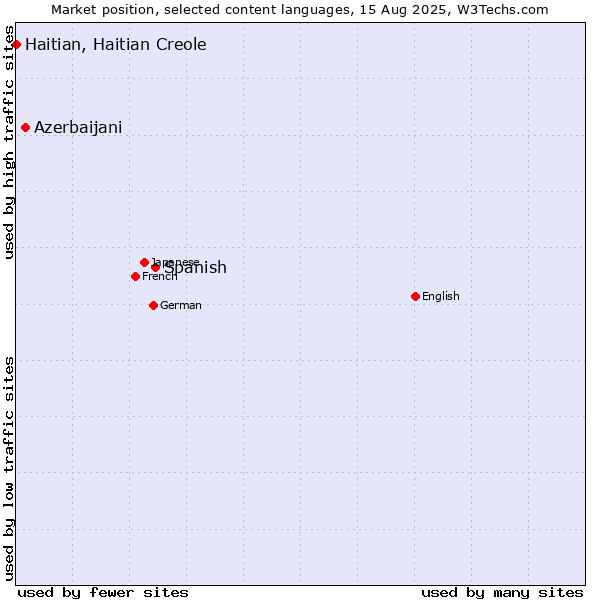 Market position of Spanish vs. Azerbaijani vs. Haitian, Haitian Creole