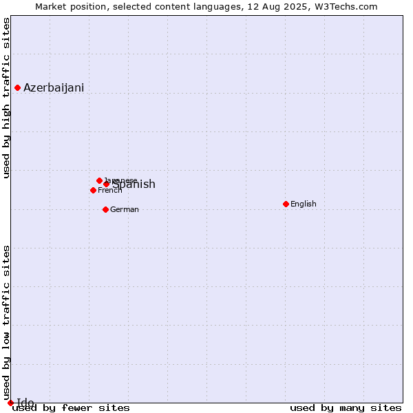 Market position of Spanish vs. Azerbaijani vs. Ido