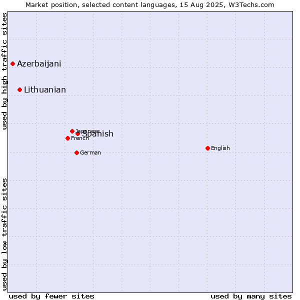 Market position of Spanish vs. Lithuanian vs. Azerbaijani