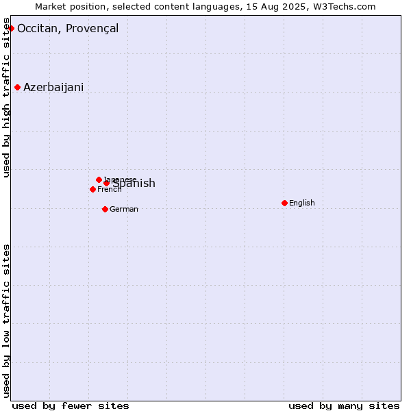 Market position of Spanish vs. Azerbaijani vs. Occitan, Provençal