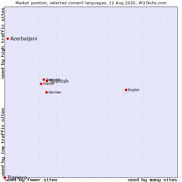 Market position of Spanish vs. Azerbaijani vs. Tigrinya