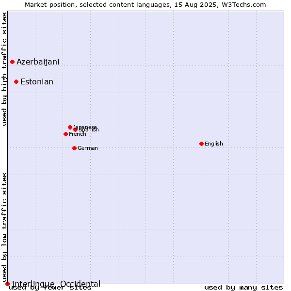 Market position of Estonian vs. Azerbaijani vs. Interlingue, Occidental