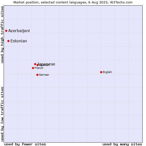 Market position of Japanese vs. Estonian vs. Azerbaijani