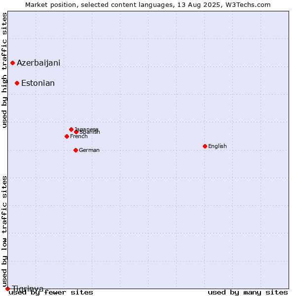 Market position of Estonian vs. Azerbaijani vs. Tigrinya