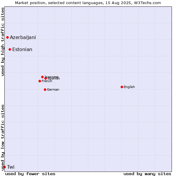 Market position of Estonian vs. Azerbaijani vs. Twi