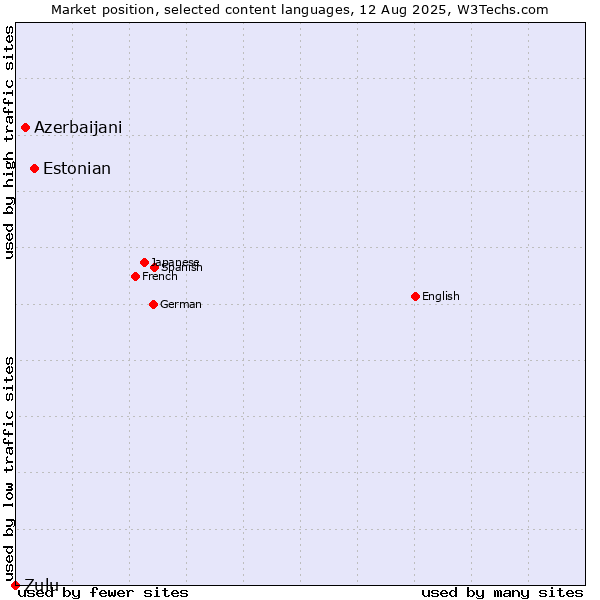 Market position of Estonian vs. Azerbaijani vs. Zulu