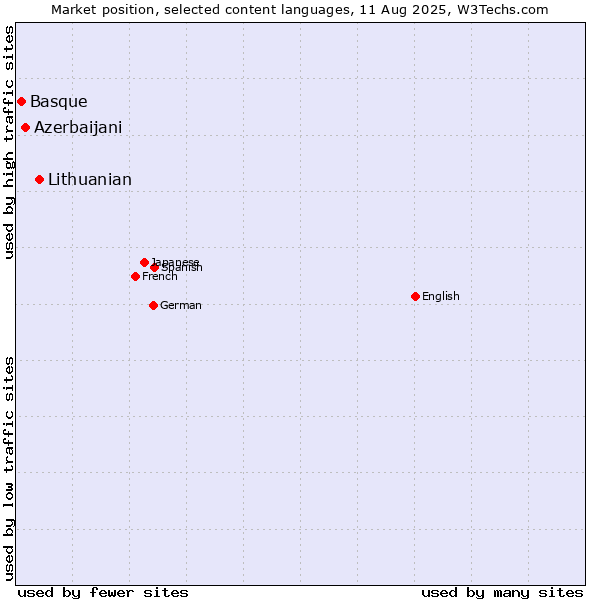 Market position of Lithuanian vs. Azerbaijani vs. Basque