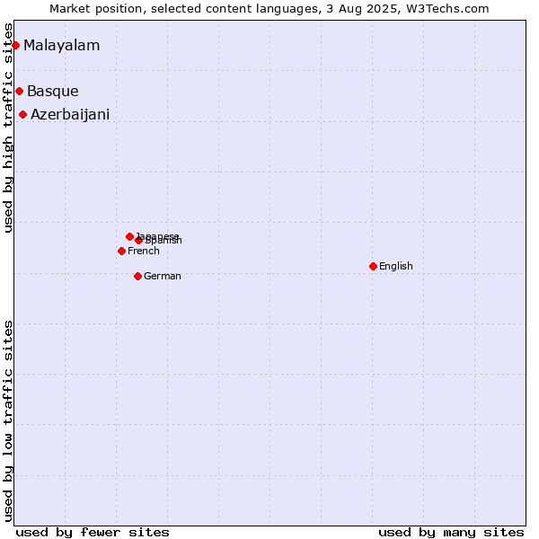 Market position of Azerbaijani vs. Basque vs. Malayalam