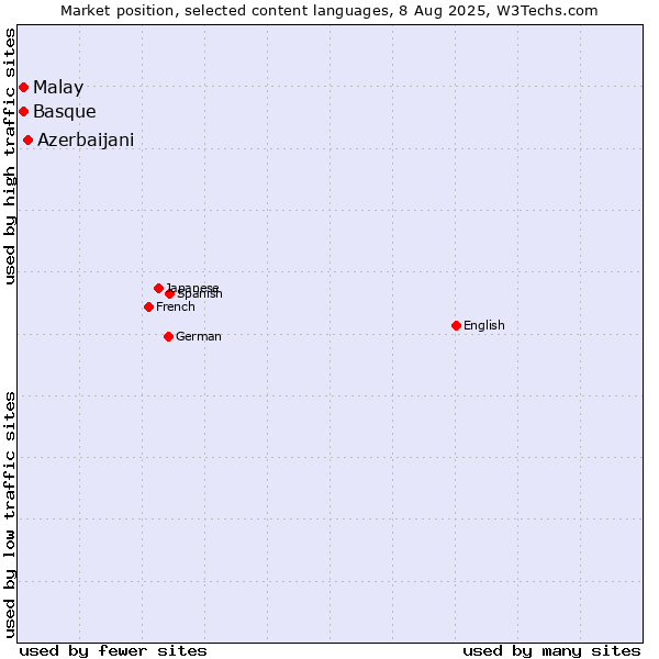 Market position of Azerbaijani vs. Malay vs. Basque