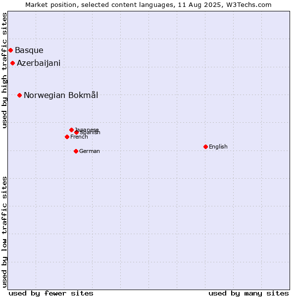 Market position of Norwegian Bokmål vs. Azerbaijani vs. Basque