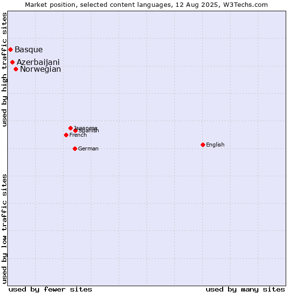 Market position of Norwegian vs. Azerbaijani vs. Basque