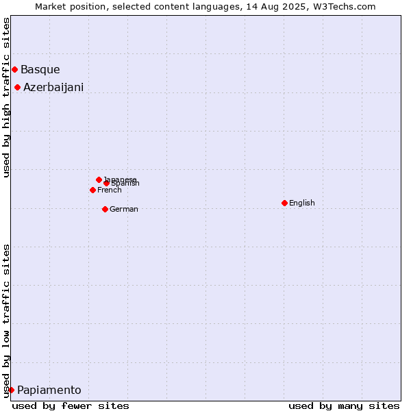 Market position of Azerbaijani vs. Basque vs. Papiamento