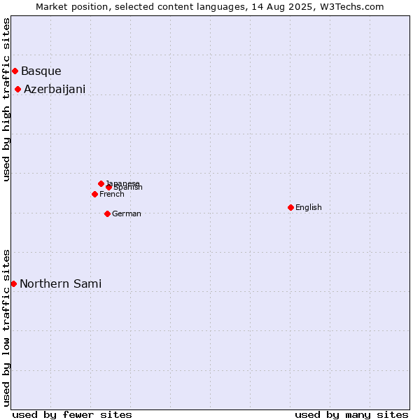 Market position of Azerbaijani vs. Basque vs. Northern Sami