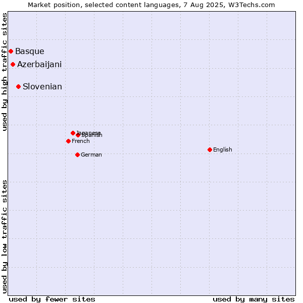 Market position of Slovenian vs. Azerbaijani vs. Basque
