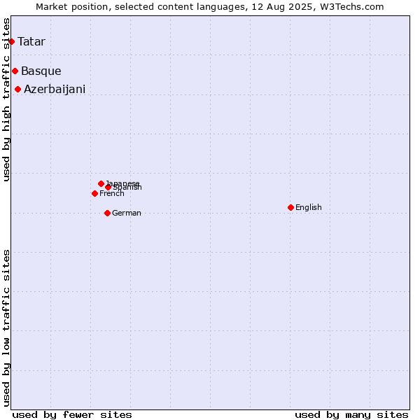 Market position of Azerbaijani vs. Basque vs. Tatar