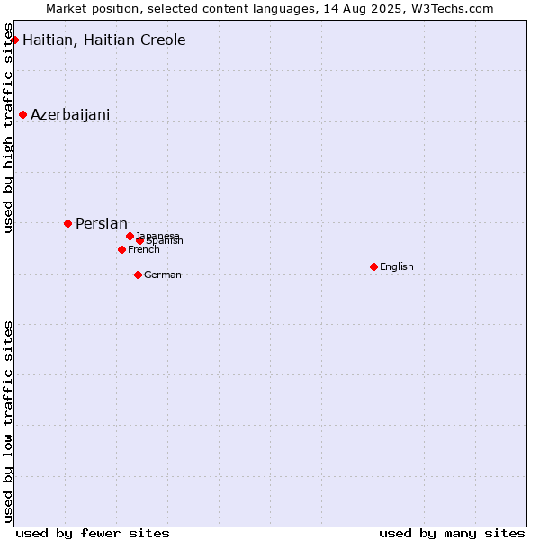 Market position of Persian vs. Azerbaijani vs. Haitian, Haitian Creole