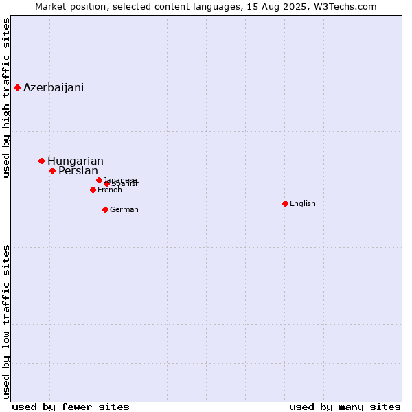 Market position of Persian vs. Hungarian vs. Azerbaijani