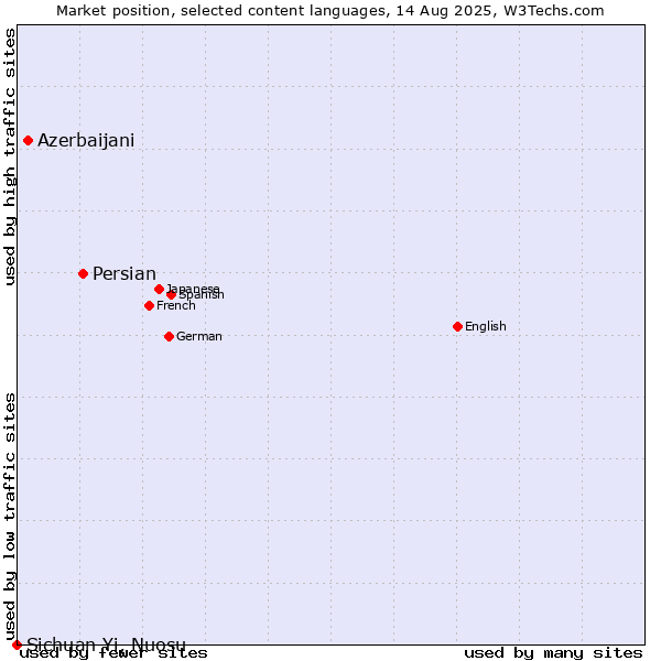 Market position of Persian vs. Azerbaijani vs. Sichuan Yi, Nuosu