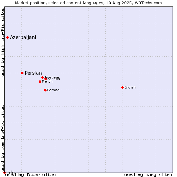 Market position of Persian vs. Azerbaijani vs. Ido