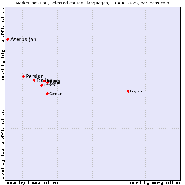 Market position of Italian vs. Persian vs. Azerbaijani