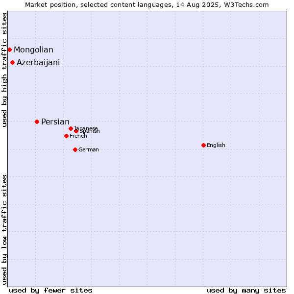 Market position of Persian vs. Azerbaijani vs. Mongolian