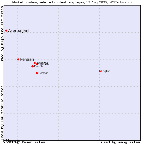 Market position of Persian vs. Azerbaijani vs. Manchu