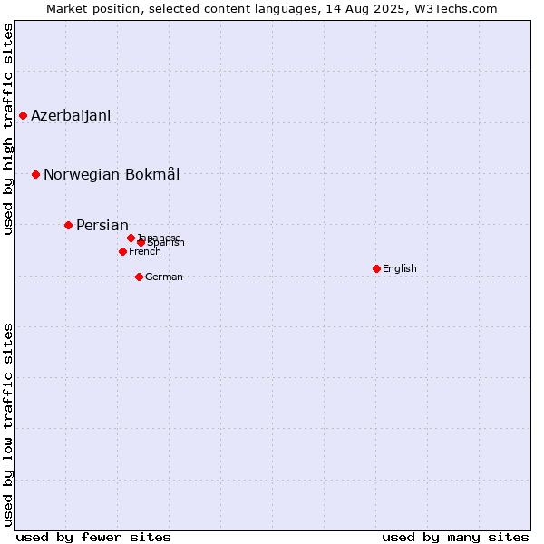 Market position of Persian vs. Norwegian Bokmål vs. Azerbaijani