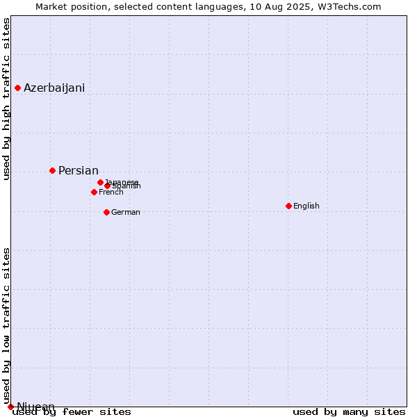 Market position of Persian vs. Azerbaijani vs. Niuean