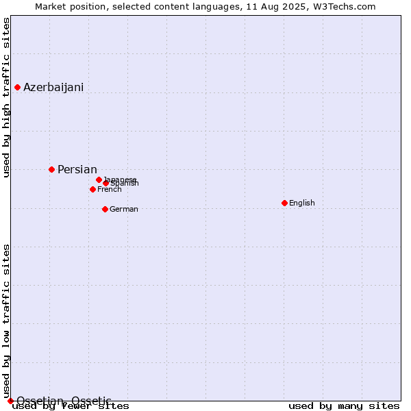 Market position of Persian vs. Azerbaijani vs. Ossetian, Ossetic