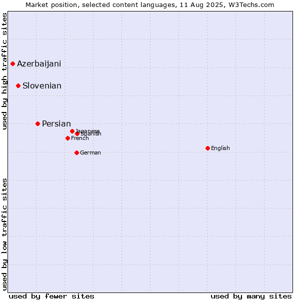 Market position of Persian vs. Slovenian vs. Azerbaijani