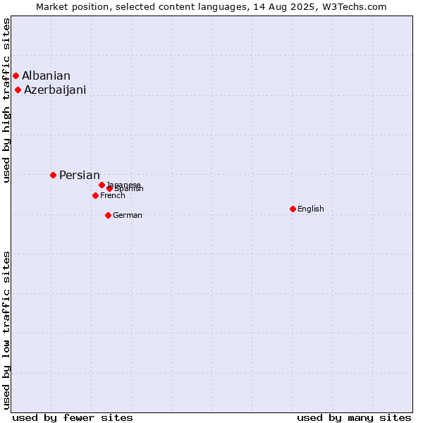 Market position of Persian vs. Azerbaijani vs. Albanian