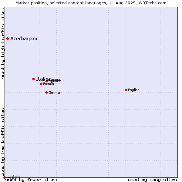 Market position of Italian vs. Azerbaijani vs. Fulah