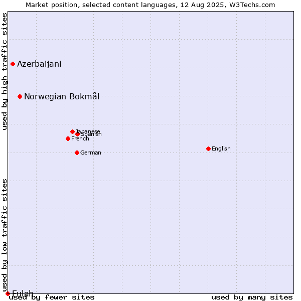 Market position of Norwegian Bokmål vs. Azerbaijani vs. Fulah
