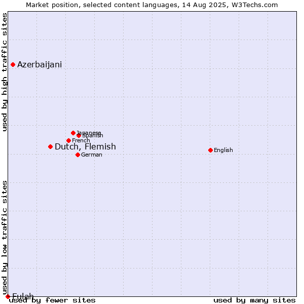 Market position of Dutch, Flemish vs. Azerbaijani vs. Fulah