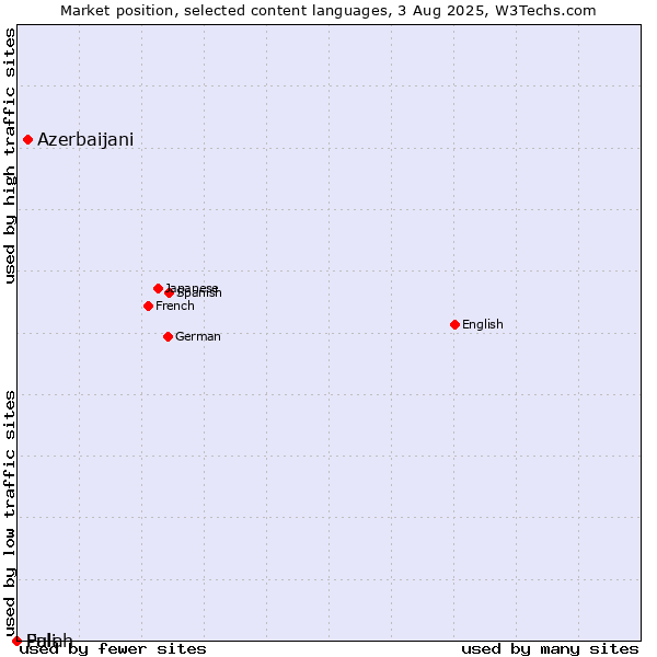 Market position of Azerbaijani vs. Fulah vs. Pali