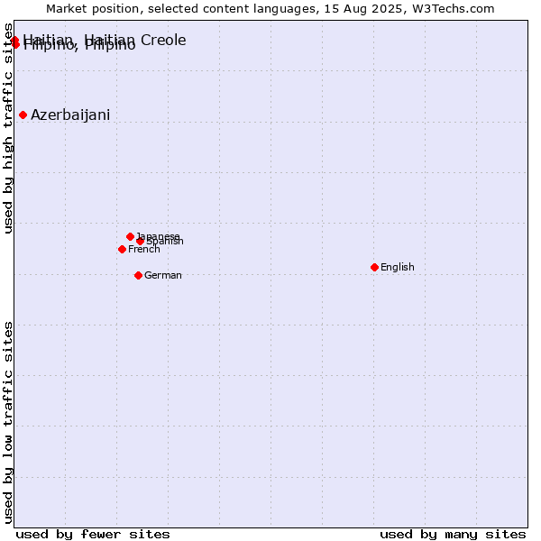 Market position of Azerbaijani vs. Filipino, Pilipino vs. Haitian, Haitian Creole