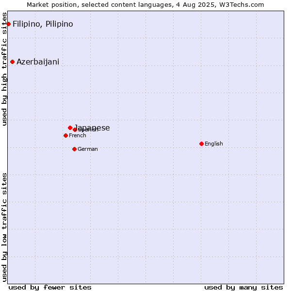 Market position of Japanese vs. Azerbaijani vs. Filipino, Pilipino