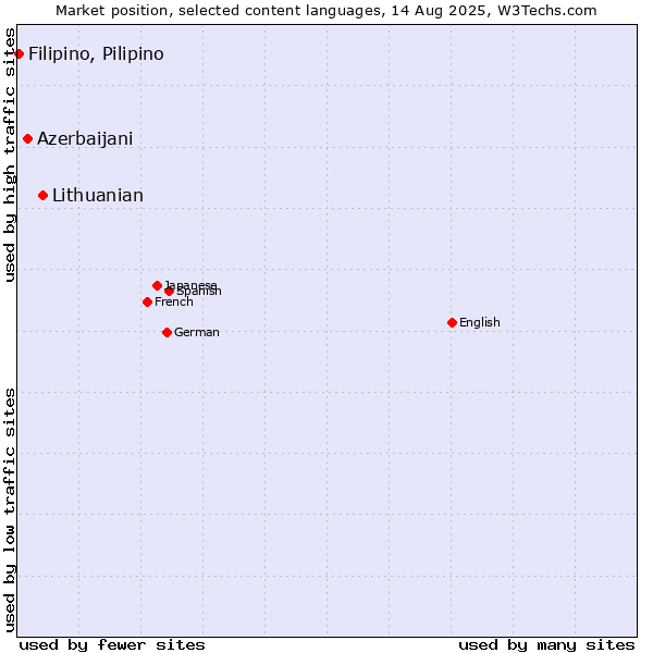 Market position of Lithuanian vs. Azerbaijani vs. Filipino, Pilipino