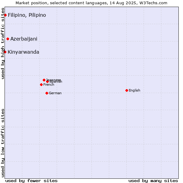 Market position of Azerbaijani vs. Filipino, Pilipino vs. Kinyarwanda