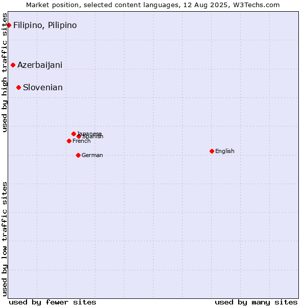 Market position of Slovenian vs. Azerbaijani vs. Filipino, Pilipino