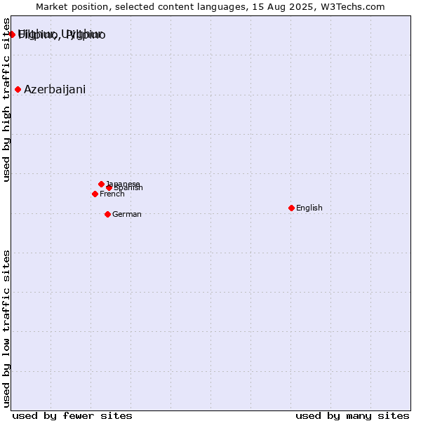Market position of Azerbaijani vs. Filipino, Pilipino vs. Uighur, Uyghur